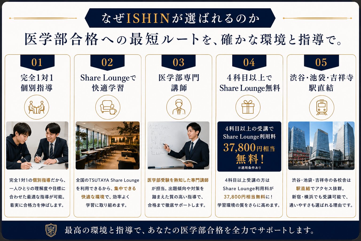 医学部進学会ISHINが選ばれる5つの理由：完全1対1個別指導・Share Loungeで快適学習・医学部専門講師など