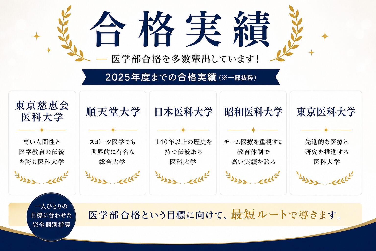 医学部進学会ISHINの合格実績：東京慈恵会医科大学・順天堂大学など医学部合格実績バナー