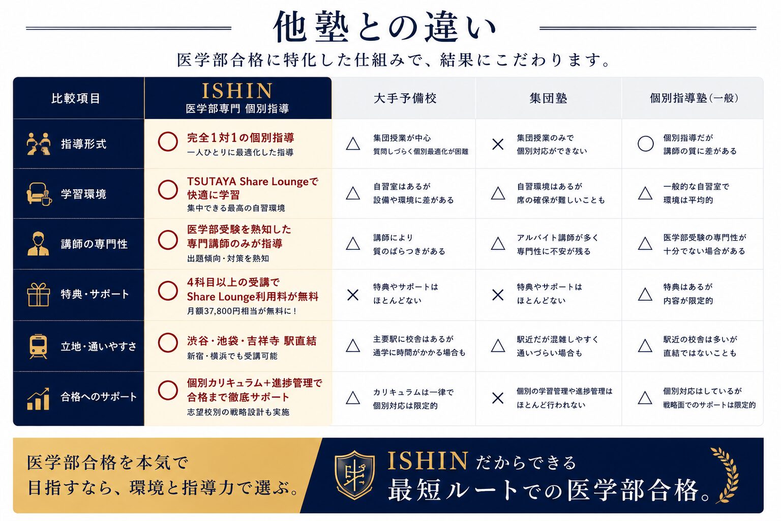 医学部進学会ISHINと大手予備校・集団塾・個別指導塾（一般）の比較表